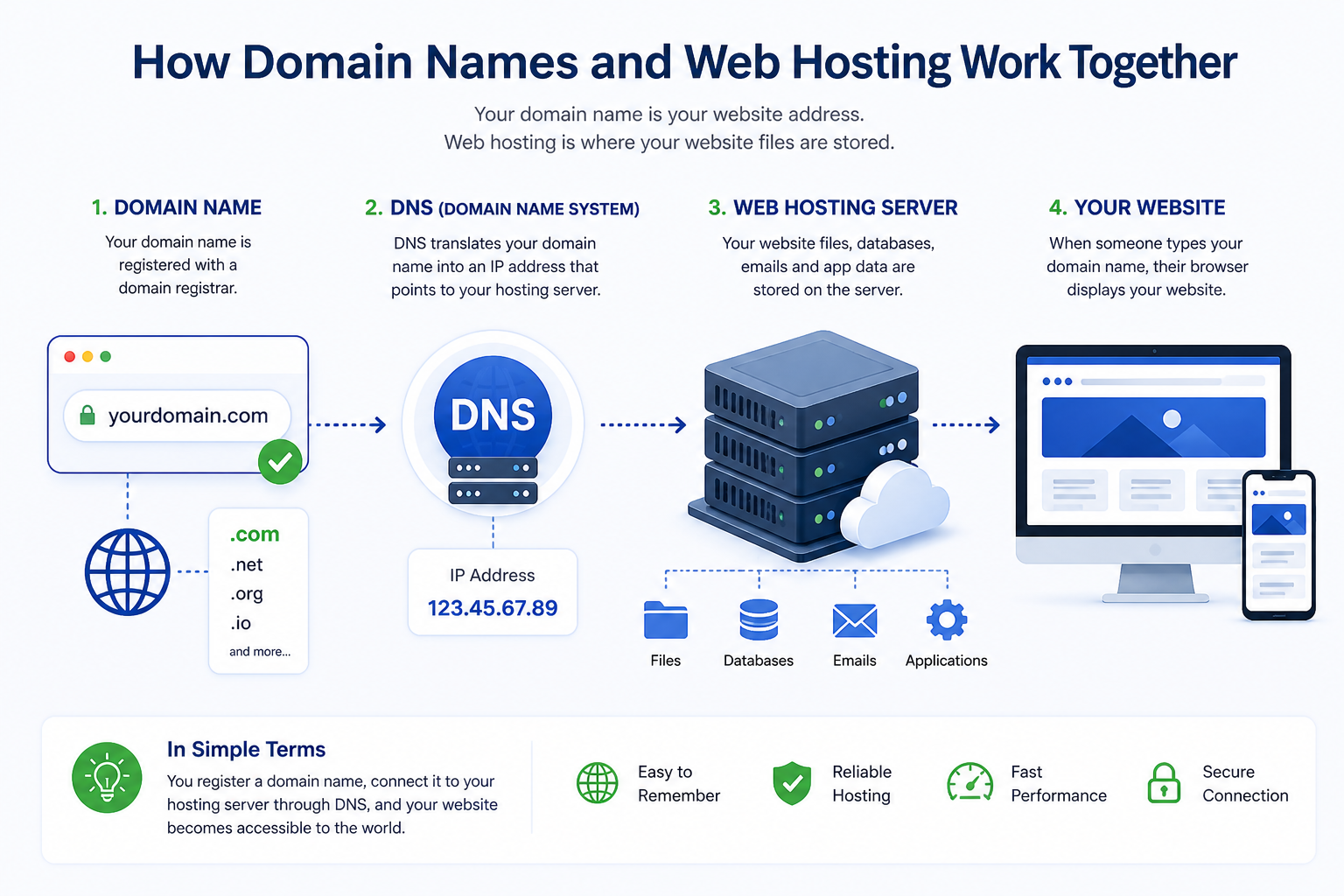 Domain name and web hosting explained visually